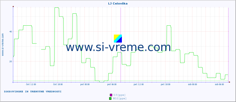 POVPREČJE :: LJ Celovška :: SO2 | CO | O3 | NO2 :: zadnja dva dni / 5 minut.