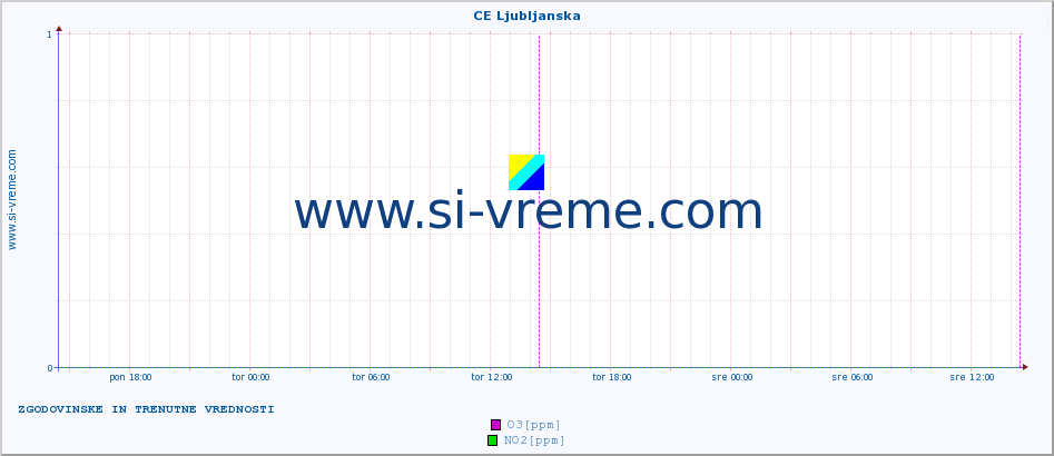 POVPREČJE :: CE Ljubljanska :: SO2 | CO | O3 | NO2 :: zadnja dva dni / 5 minut.