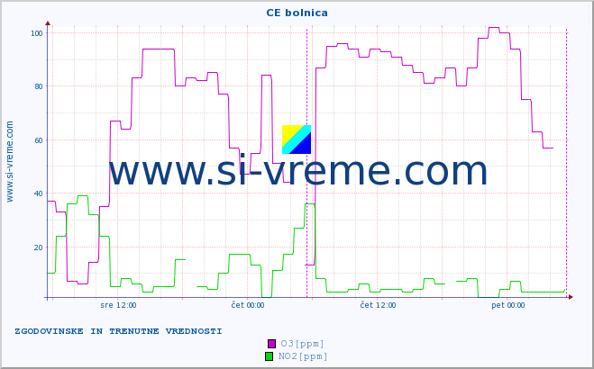 POVPREČJE :: CE bolnica :: SO2 | CO | O3 | NO2 :: zadnja dva dni / 5 minut.