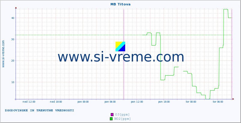 POVPREČJE :: MB Titova :: SO2 | CO | O3 | NO2 :: zadnja dva dni / 5 minut.