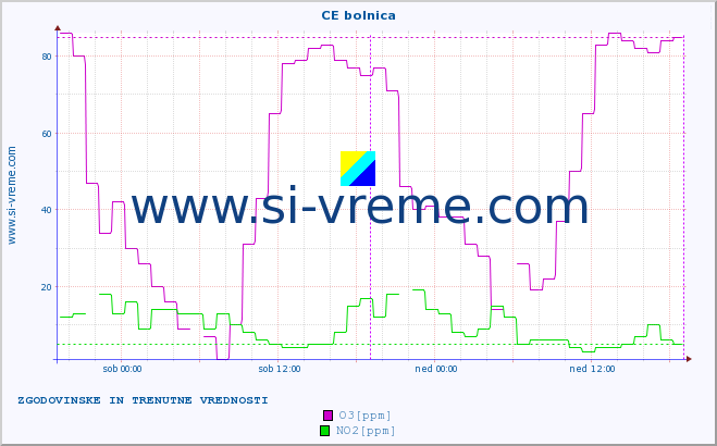 POVPREČJE :: CE bolnica :: SO2 | CO | O3 | NO2 :: zadnja dva dni / 5 minut.