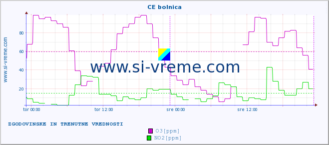 POVPREČJE :: CE bolnica :: SO2 | CO | O3 | NO2 :: zadnja dva dni / 5 minut.