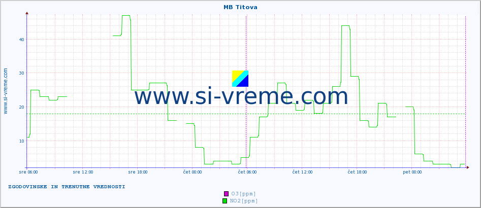 POVPREČJE :: MB Titova :: SO2 | CO | O3 | NO2 :: zadnja dva dni / 5 minut.