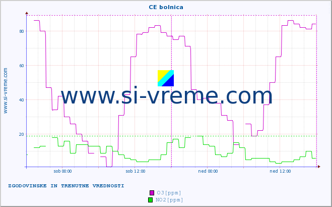 POVPREČJE :: CE bolnica :: SO2 | CO | O3 | NO2 :: zadnja dva dni / 5 minut.