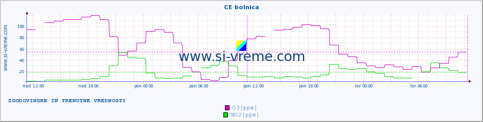 POVPREČJE :: CE bolnica :: SO2 | CO | O3 | NO2 :: zadnja dva dni / 5 minut.