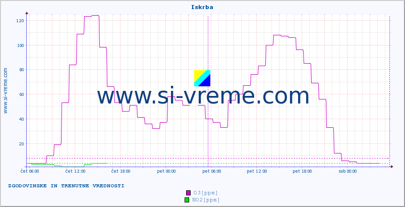 POVPREČJE :: Iskrba :: SO2 | CO | O3 | NO2 :: zadnja dva dni / 5 minut.