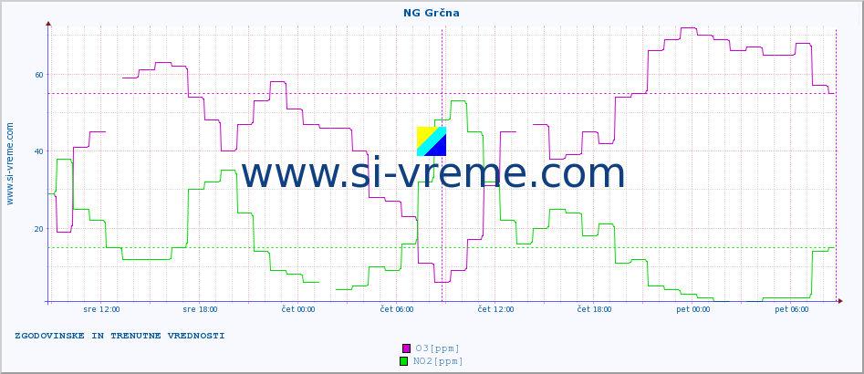 POVPREČJE :: NG Grčna :: SO2 | CO | O3 | NO2 :: zadnja dva dni / 5 minut.