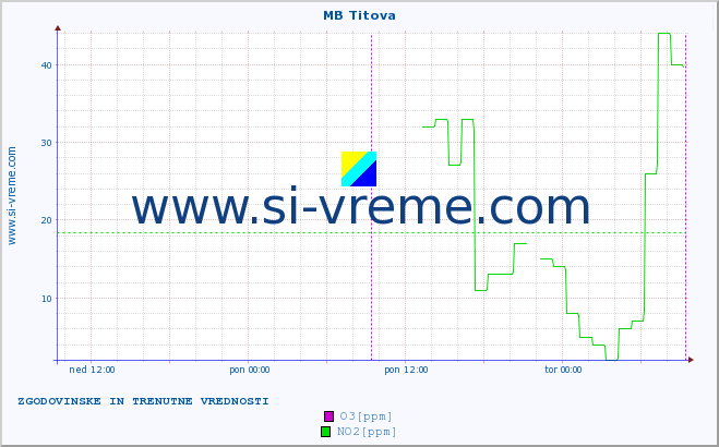 POVPREČJE :: MB Titova :: SO2 | CO | O3 | NO2 :: zadnja dva dni / 5 minut.