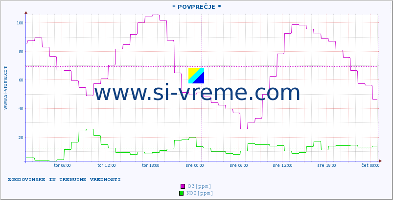 POVPREČJE :: * POVPREČJE * :: SO2 | CO | O3 | NO2 :: zadnja dva dni / 5 minut.