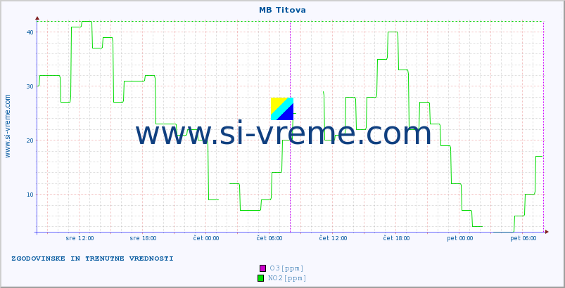 POVPREČJE :: MB Titova :: SO2 | CO | O3 | NO2 :: zadnja dva dni / 5 minut.