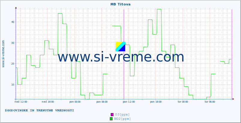 POVPREČJE :: MB Titova :: SO2 | CO | O3 | NO2 :: zadnja dva dni / 5 minut.