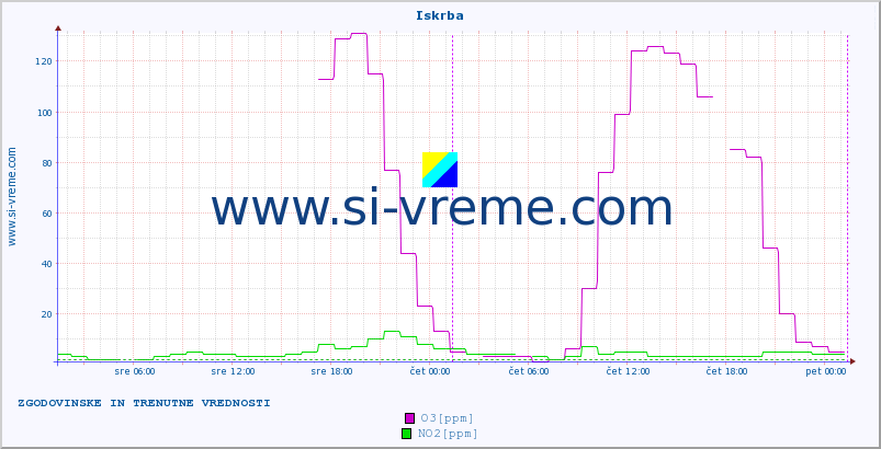 POVPREČJE :: Iskrba :: SO2 | CO | O3 | NO2 :: zadnja dva dni / 5 minut.