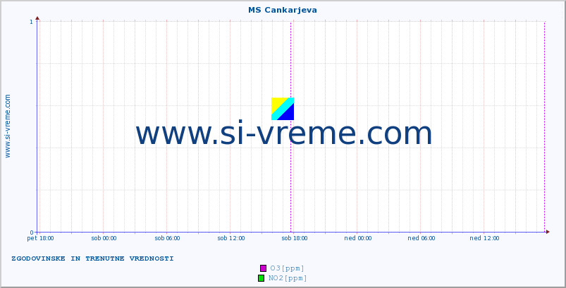 POVPREČJE :: MS Cankarjeva :: SO2 | CO | O3 | NO2 :: zadnja dva dni / 5 minut.