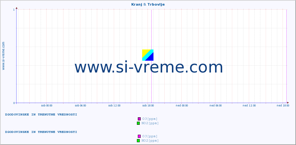 POVPREČJE :: Kranj & Trbovlje :: SO2 | CO | O3 | NO2 :: zadnja dva dni / 5 minut.