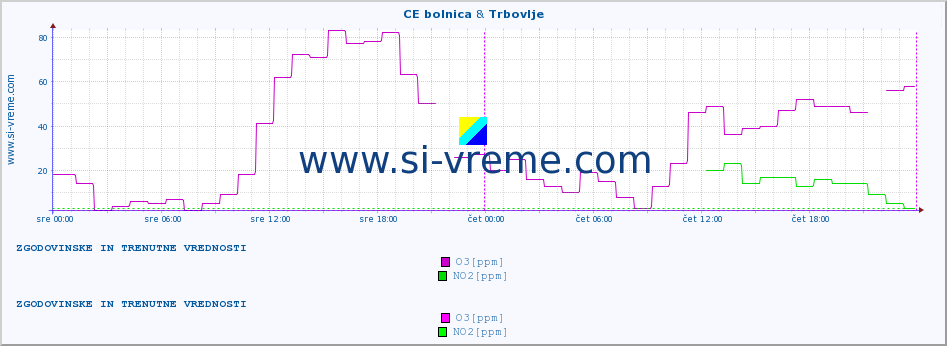 POVPREČJE :: CE bolnica & Trbovlje :: SO2 | CO | O3 | NO2 :: zadnja dva dni / 5 minut.