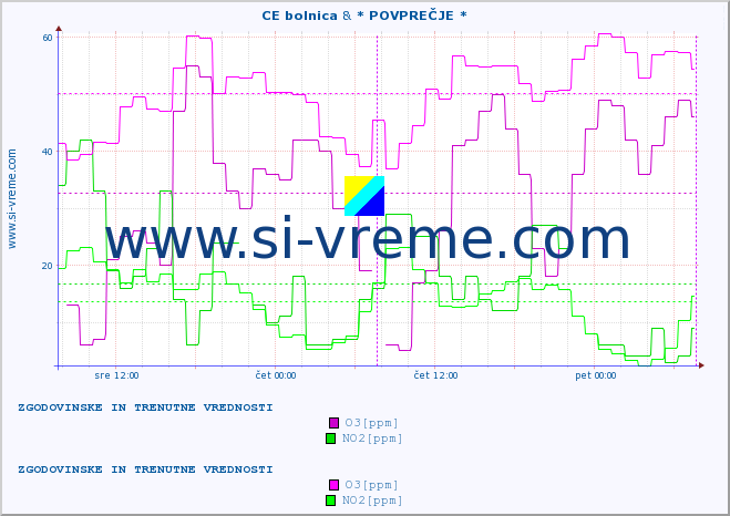 POVPREČJE :: CE bolnica & * POVPREČJE * :: SO2 | CO | O3 | NO2 :: zadnja dva dni / 5 minut.