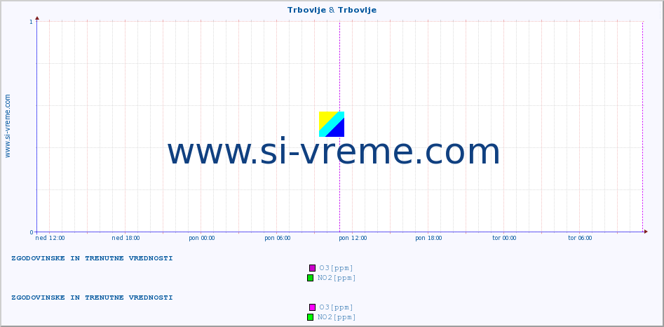 POVPREČJE :: Trbovlje & Trbovlje :: SO2 | CO | O3 | NO2 :: zadnja dva dni / 5 minut.