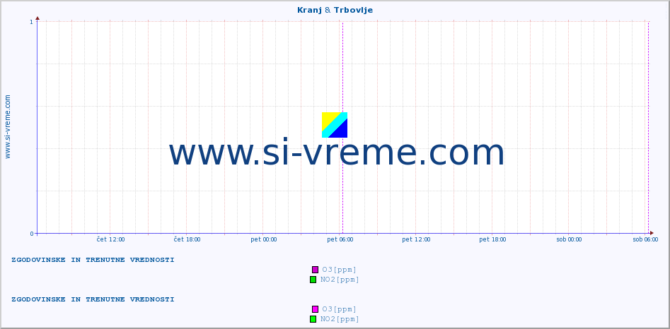 POVPREČJE :: Kranj & Trbovlje :: SO2 | CO | O3 | NO2 :: zadnja dva dni / 5 minut.