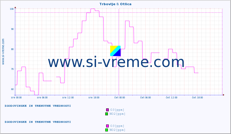 POVPREČJE :: Trbovlje & Otlica :: SO2 | CO | O3 | NO2 :: zadnja dva dni / 5 minut.