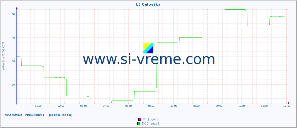 POVPREČJE :: LJ Celovška :: SO2 | CO | O3 | NO2 :: zadnji dan / 5 minut.