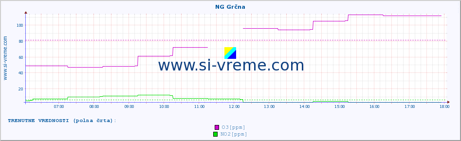 POVPREČJE :: NG Grčna :: SO2 | CO | O3 | NO2 :: zadnji dan / 5 minut.