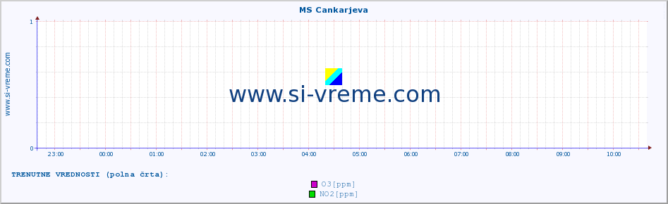 POVPREČJE :: MS Cankarjeva :: SO2 | CO | O3 | NO2 :: zadnji dan / 5 minut.