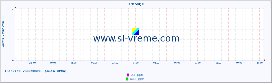 POVPREČJE :: Trbovlje :: SO2 | CO | O3 | NO2 :: zadnji dan / 5 minut.