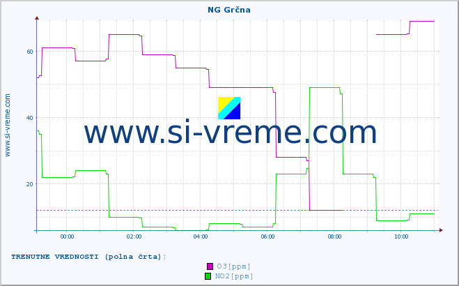 POVPREČJE :: NG Grčna :: SO2 | CO | O3 | NO2 :: zadnji dan / 5 minut.