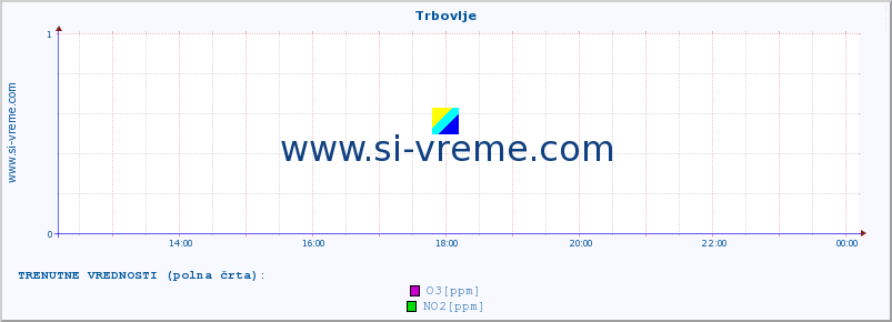 POVPREČJE :: Trbovlje :: SO2 | CO | O3 | NO2 :: zadnji dan / 5 minut.