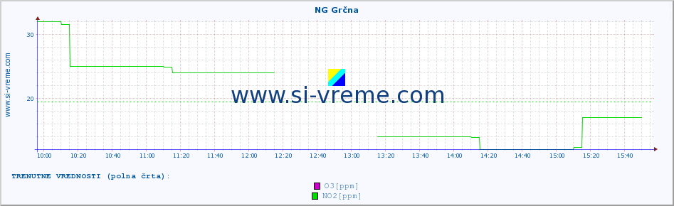 POVPREČJE :: NG Grčna :: SO2 | CO | O3 | NO2 :: zadnji dan / 5 minut.