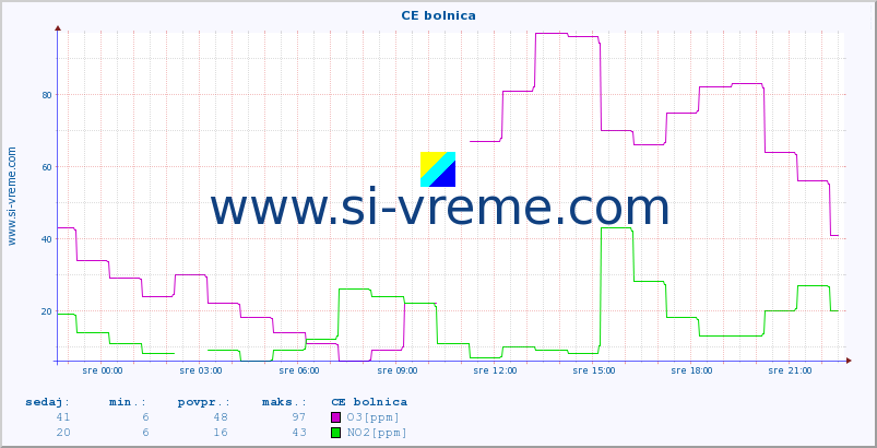 POVPREČJE :: CE bolnica :: SO2 | CO | O3 | NO2 :: zadnji dan / 5 minut.