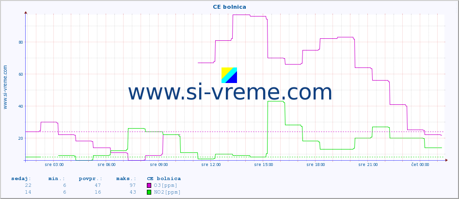 POVPREČJE :: CE bolnica :: SO2 | CO | O3 | NO2 :: zadnji dan / 5 minut.