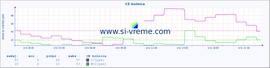 POVPREČJE :: CE bolnica :: SO2 | CO | O3 | NO2 :: zadnji dan / 5 minut.