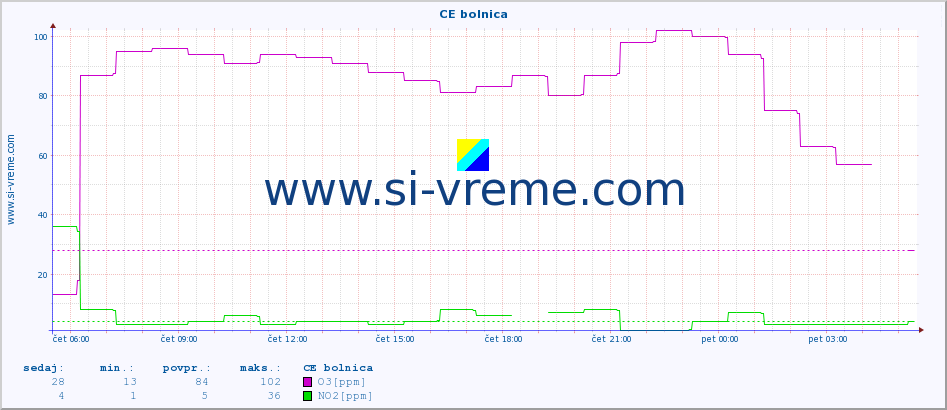 POVPREČJE :: CE bolnica :: SO2 | CO | O3 | NO2 :: zadnji dan / 5 minut.