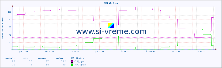 POVPREČJE :: NG Grčna :: SO2 | CO | O3 | NO2 :: zadnji dan / 5 minut.