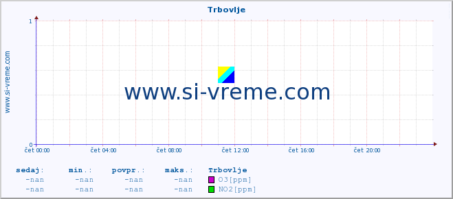 POVPREČJE :: Trbovlje :: SO2 | CO | O3 | NO2 :: zadnji dan / 5 minut.