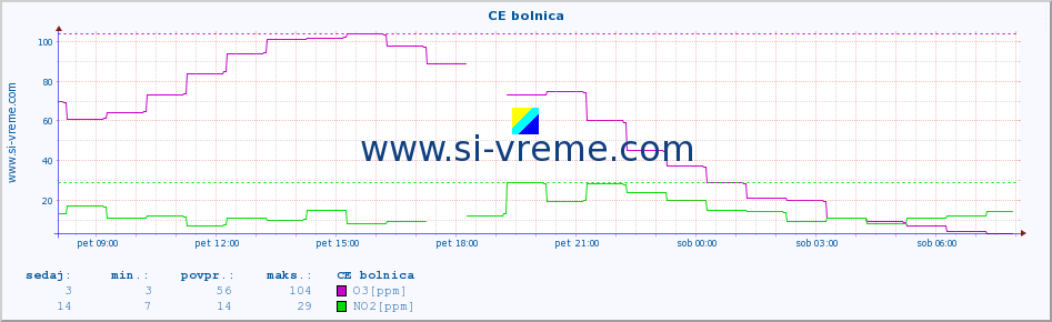 POVPREČJE :: CE bolnica :: SO2 | CO | O3 | NO2 :: zadnji dan / 5 minut.