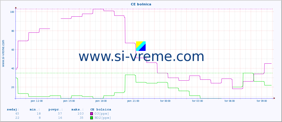 POVPREČJE :: CE bolnica :: SO2 | CO | O3 | NO2 :: zadnji dan / 5 minut.