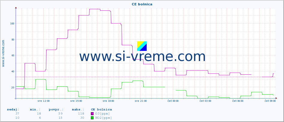 POVPREČJE :: CE bolnica :: SO2 | CO | O3 | NO2 :: zadnji dan / 5 minut.