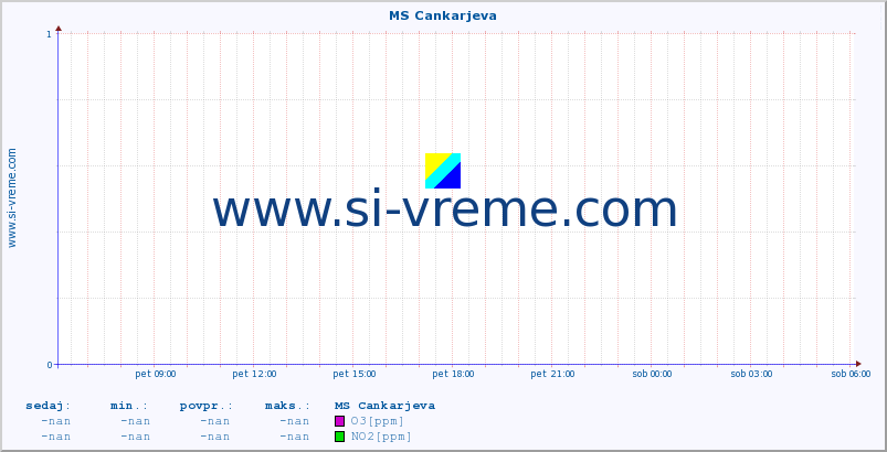 POVPREČJE :: MS Cankarjeva :: SO2 | CO | O3 | NO2 :: zadnji dan / 5 minut.