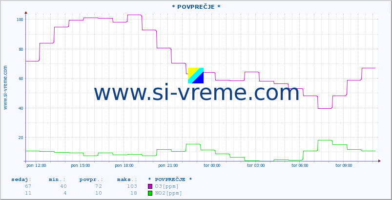 POVPREČJE :: * POVPREČJE * :: SO2 | CO | O3 | NO2 :: zadnji dan / 5 minut.