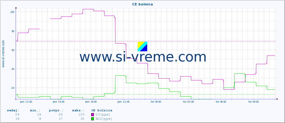 POVPREČJE :: CE bolnica :: SO2 | CO | O3 | NO2 :: zadnji dan / 5 minut.