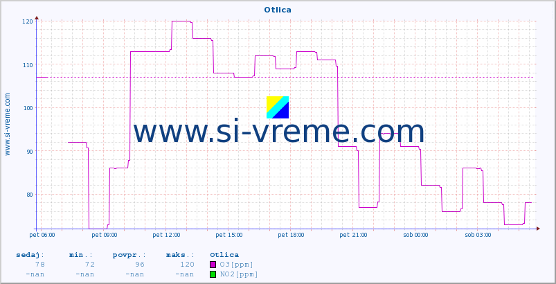 POVPREČJE :: Otlica :: SO2 | CO | O3 | NO2 :: zadnji dan / 5 minut.