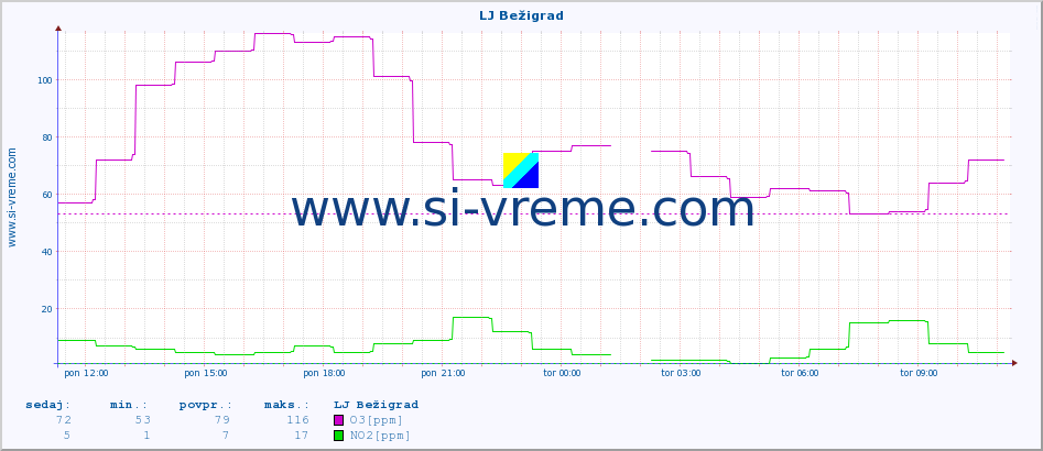 POVPREČJE :: LJ Bežigrad :: SO2 | CO | O3 | NO2 :: zadnji dan / 5 minut.