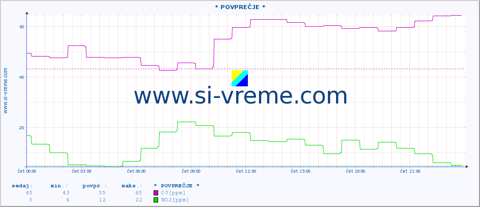 POVPREČJE :: * POVPREČJE * :: SO2 | CO | O3 | NO2 :: zadnji dan / 5 minut.