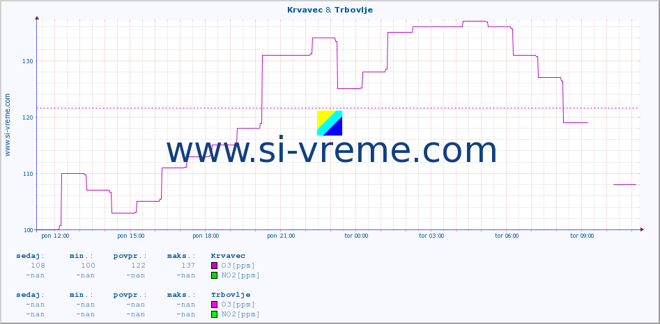 POVPREČJE :: Krvavec & Trbovlje :: SO2 | CO | O3 | NO2 :: zadnji dan / 5 minut.