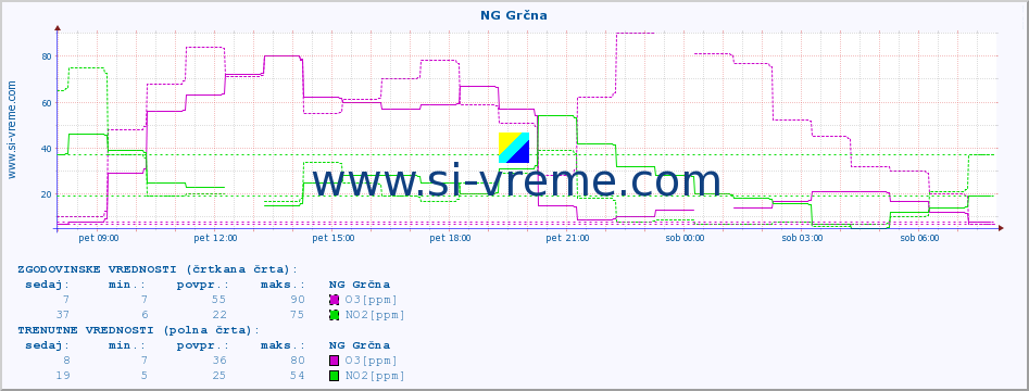 POVPREČJE :: NG Grčna :: SO2 | CO | O3 | NO2 :: zadnji dan / 5 minut.