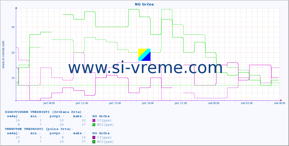 POVPREČJE :: NG Grčna :: SO2 | CO | O3 | NO2 :: zadnji dan / 5 minut.
