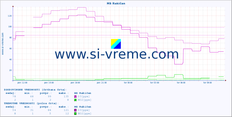 POVPREČJE :: MS Rakičan :: SO2 | CO | O3 | NO2 :: zadnji dan / 5 minut.