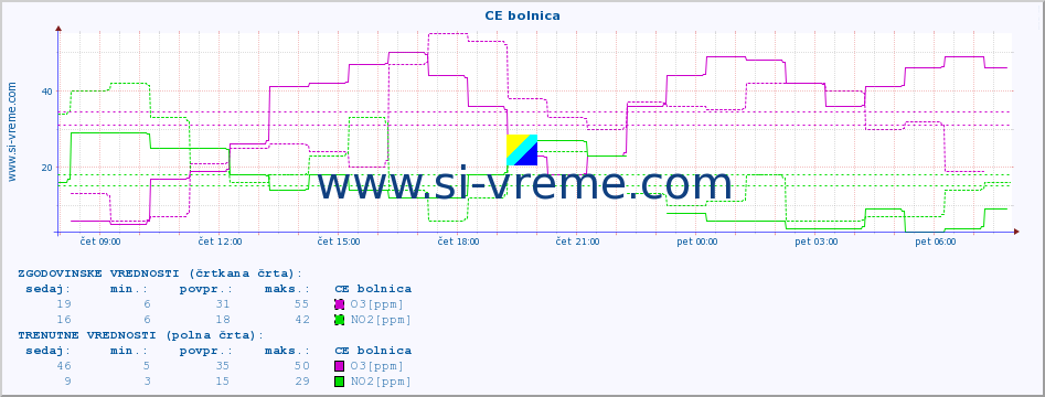 POVPREČJE :: CE bolnica :: SO2 | CO | O3 | NO2 :: zadnji dan / 5 minut.